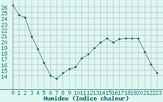 Courbe de l'humidex pour Seichamps (54)