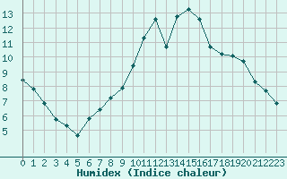 Courbe de l'humidex pour Cognac (16)