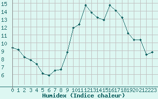 Courbe de l'humidex pour Rouen (76)