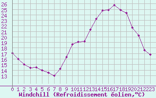 Courbe du refroidissement olien pour Monts-sur-Guesnes (86)