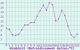 Courbe du refroidissement olien pour Quimper (29)