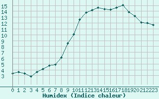 Courbe de l'humidex pour Herhet (Be)