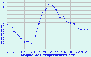 Courbe de tempratures pour Saint-Girons (09)