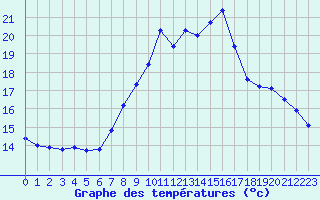 Courbe de tempratures pour Tauxigny (37)