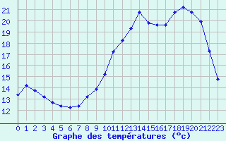 Courbe de tempratures pour La Chapelle-Aubareil (24)