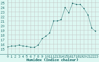 Courbe de l'humidex pour Mont-Saint-Vincent (71)