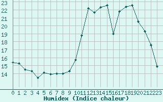 Courbe de l'humidex pour Ancey (21)