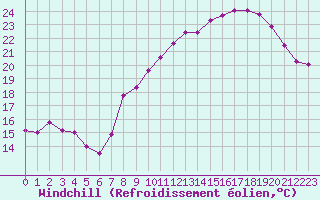 Courbe du refroidissement olien pour Bourg-Saint-Andol (07)