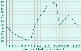 Courbe de l'humidex pour Sisteron (04)