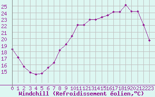 Courbe du refroidissement olien pour Thomery (77)