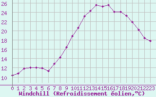 Courbe du refroidissement olien pour Croisette (62)