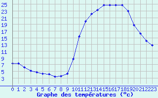 Courbe de tempratures pour Lussat (23)