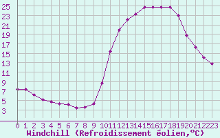 Courbe du refroidissement olien pour Lussat (23)