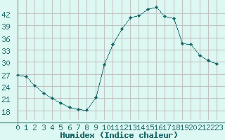 Courbe de l'humidex pour Lignerolles (03)