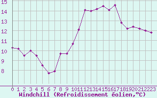 Courbe du refroidissement olien pour Ploumanac