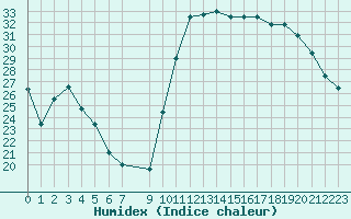 Courbe de l'humidex pour Montredon des Corbires (11)