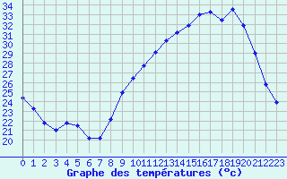 Courbe de tempratures pour Nris-les-Bains (03)