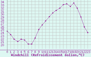 Courbe du refroidissement olien pour Nris-les-Bains (03)