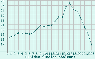 Courbe de l'humidex pour Rmering-ls-Puttelange (57)