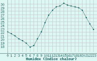 Courbe de l'humidex pour Langres (52) 