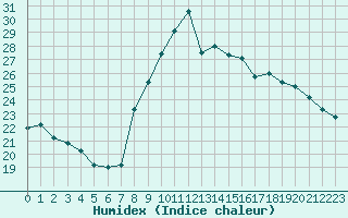 Courbe de l'humidex pour Istres (13)