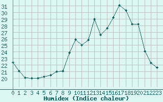 Courbe de l'humidex pour Lons-le-Saunier (39)