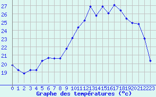 Courbe de tempratures pour Angliers (17)