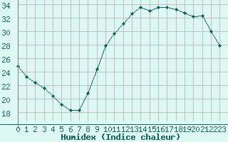 Courbe de l'humidex pour Verneuil (78)