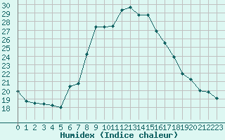 Courbe de l'humidex pour San Casciano di Cascina (It)