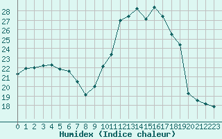 Courbe de l'humidex pour Nmes - Courbessac (30)