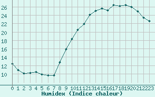 Courbe de l'humidex pour Le Mans (72)