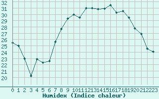 Courbe de l'humidex pour Cap Corse (2B)