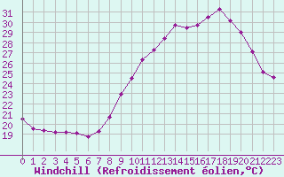 Courbe du refroidissement olien pour Malbosc (07)