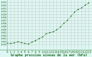 Courbe de la pression atmosphrique pour Luxeuil (70)