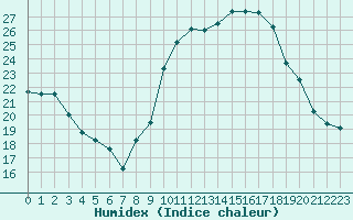 Courbe de l'humidex pour Lobbes (Be)