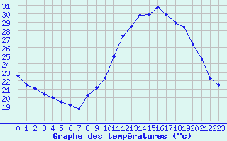 Courbe de tempratures pour Corsept (44)