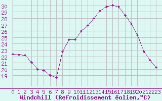 Courbe du refroidissement olien pour San Chierlo (It)