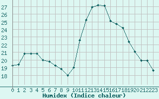 Courbe de l'humidex pour Saint-Michel-Mont-Mercure (85)