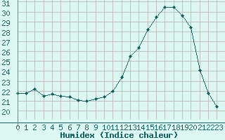 Courbe de l'humidex pour Mazres Le Massuet (09)