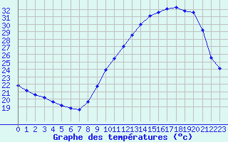 Courbe de tempratures pour Vannes-Sn (56)