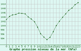 Courbe de la pression atmosphrique pour Cap de la Hve (76)