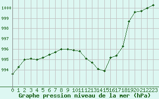 Courbe de la pression atmosphrique pour Mazres Le Massuet (09)