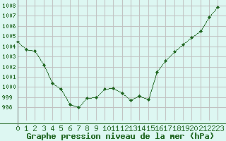 Courbe de la pression atmosphrique pour Haegen (67)