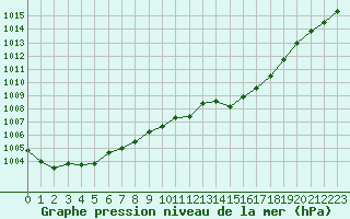 Courbe de la pression atmosphrique pour Landivisiau (29)