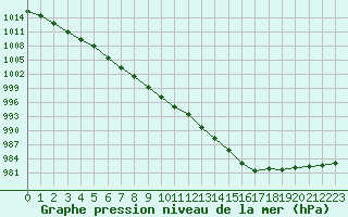 Courbe de la pression atmosphrique pour Brest (29)