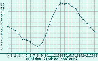 Courbe de l'humidex pour Frontenay (79)