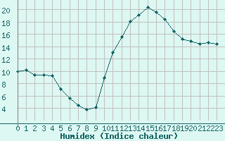 Courbe de l'humidex pour Pertuis - Grand Cros (84)