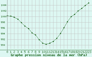 Courbe de la pression atmosphrique pour Chlons-en-Champagne (51)