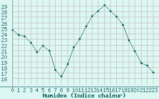 Courbe de l'humidex pour Saint-Nazaire-d'Aude (11)