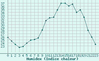 Courbe de l'humidex pour Isle-sur-la-Sorgue (84)